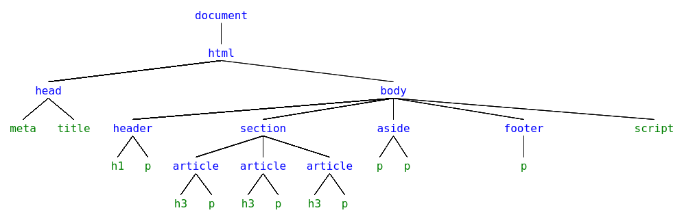 DOM representation of a web page